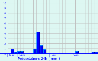 Graphique des précipitations prvues pour Marcei