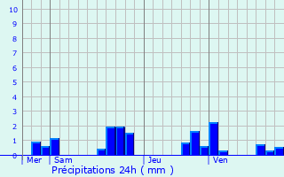 Graphique des précipitations prvues pour Wargemoulin-Hurlus