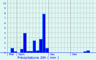 Graphique des précipitations prvues pour Hoogstraten