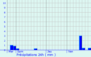 Graphique des précipitations prvues pour Villiers-Vineux