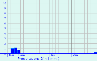 Graphique des précipitations prvues pour Vouillers