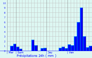 Graphique des précipitations prvues pour Malincourt