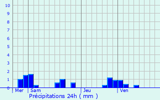 Graphique des précipitations prvues pour Quevauvillers