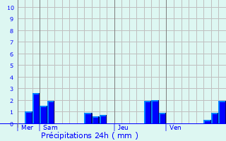 Graphique des précipitations prvues pour Imphy