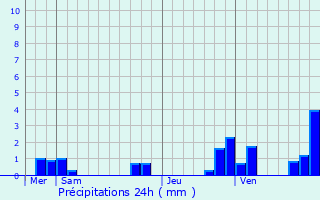 Graphique des précipitations prvues pour Crozon-sur-Vauvre