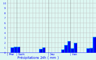 Graphique des précipitations prvues pour Tranzault