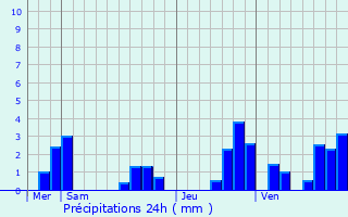 Graphique des précipitations prvues pour Avrill