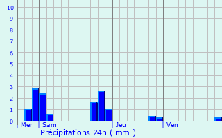 Graphique des précipitations prvues pour Chang