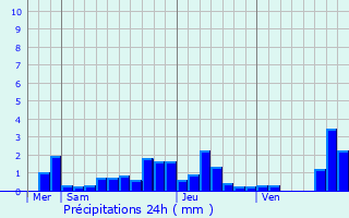 Graphique des précipitations prvues pour Saint-Jean-d