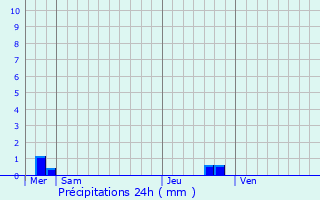 Graphique des précipitations prvues pour Moustoir-Ac