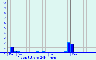 Graphique des précipitations prvues pour Bressuire