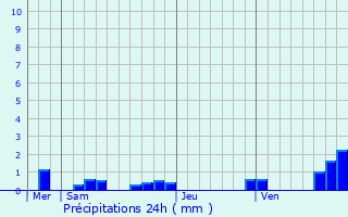 Graphique des précipitations prvues pour Charmant