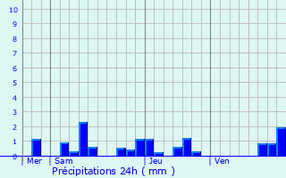 Graphique des précipitations prvues pour Autreville