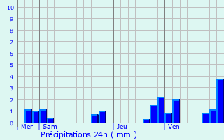 Graphique des précipitations prvues pour Chassignolles