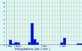Graphique des précipitations prvues pour Coulmer