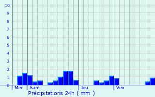 Graphique des précipitations prvues pour Usson-en-Forez