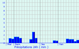 Graphique des précipitations prvues pour Saint-Senoch