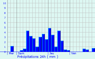 Graphique des précipitations prvues pour Mgevette