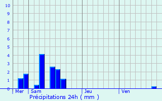 Graphique des précipitations prvues pour Schiltigheim