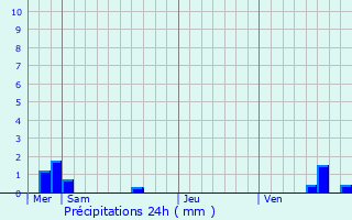 Graphique des précipitations prvues pour Ligny-en-Barrois