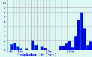 Graphique des précipitations prvues pour Cagnoncles