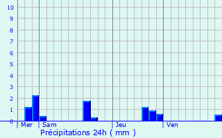 Graphique des précipitations prvues pour Saint-Jean-de-Linires