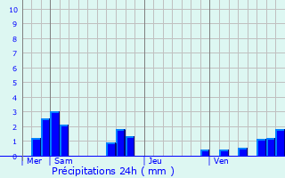 Graphique des précipitations prvues pour Clamecy
