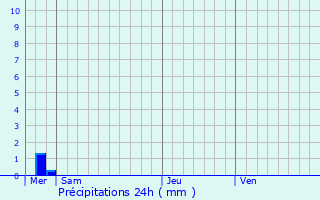 Graphique des précipitations prvues pour Raincourt