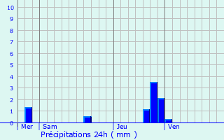 Graphique des précipitations prvues pour Carvin