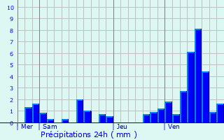Graphique des précipitations prvues pour Awoingt