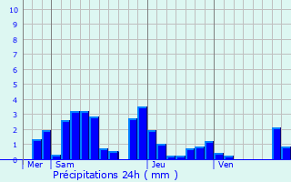 Graphique des précipitations prvues pour Saint-Michel-sur-Meurthe