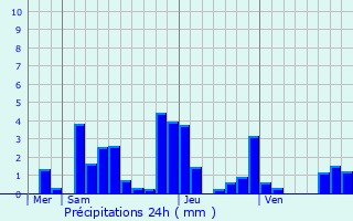 Graphique des précipitations prvues pour Baccarat