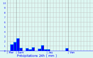 Graphique des précipitations prvues pour Strenquels