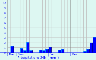 Graphique des précipitations prvues pour crouves