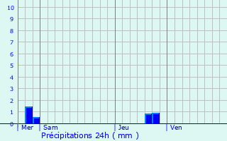 Graphique des précipitations prvues pour Plumergat