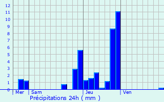 Graphique des précipitations prvues pour Baume-les-Messieurs