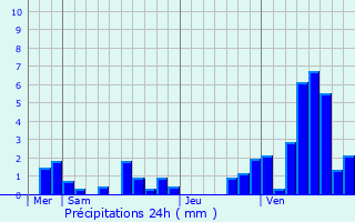 Graphique des précipitations prvues pour Marquette-en-Ostrevant