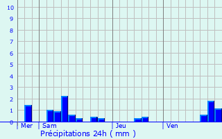 Graphique des précipitations prvues pour Jarville-la-Malgrange