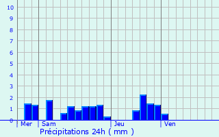 Graphique des précipitations prvues pour Saint-Brice-Courcelles