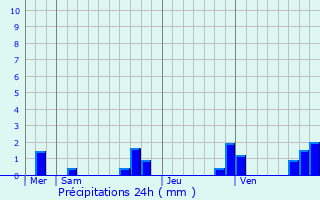 Graphique des précipitations prvues pour Lichres
