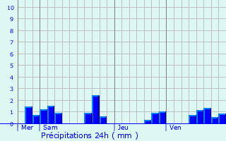 Graphique des précipitations prvues pour La Guerche