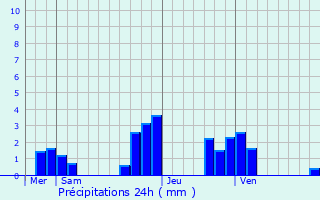 Graphique des précipitations prvues pour Coye-la-Fort