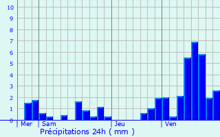 Graphique des précipitations prvues pour Aubigny-au-Bac