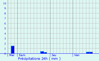 Graphique des précipitations prvues pour Wittisheim