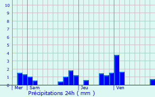 Graphique des précipitations prvues pour Estres-Saint-Denis