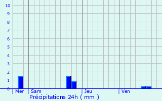 Graphique des précipitations prvues pour Saasenheim