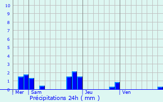 Graphique des précipitations prvues pour Segr-en-Anjou Bleu