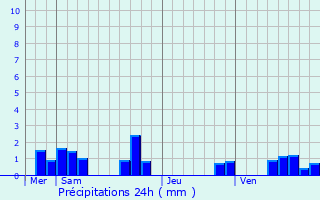 Graphique des précipitations prvues pour Paulmy