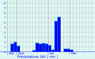 Graphique des précipitations prvues pour Montierchaume