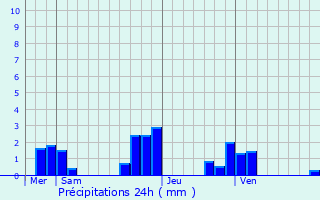 Graphique des précipitations prvues pour Nesles-la-Valle